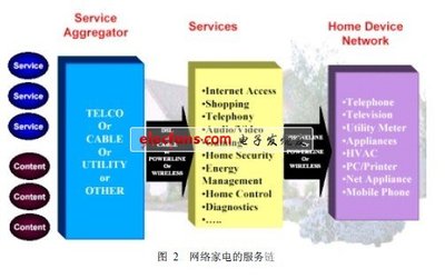 网络家电OSGi与LonWorks技术的软件开发